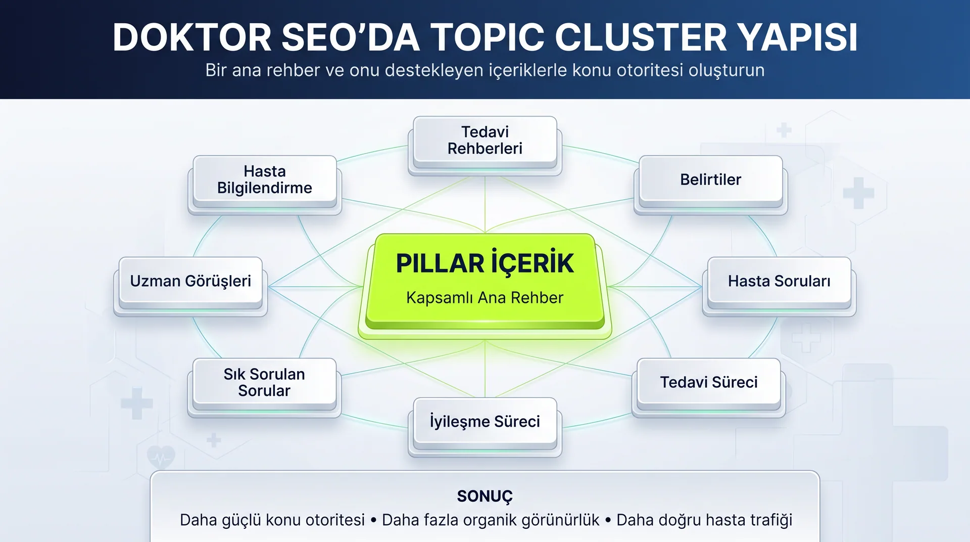 doktor seo topic cluster