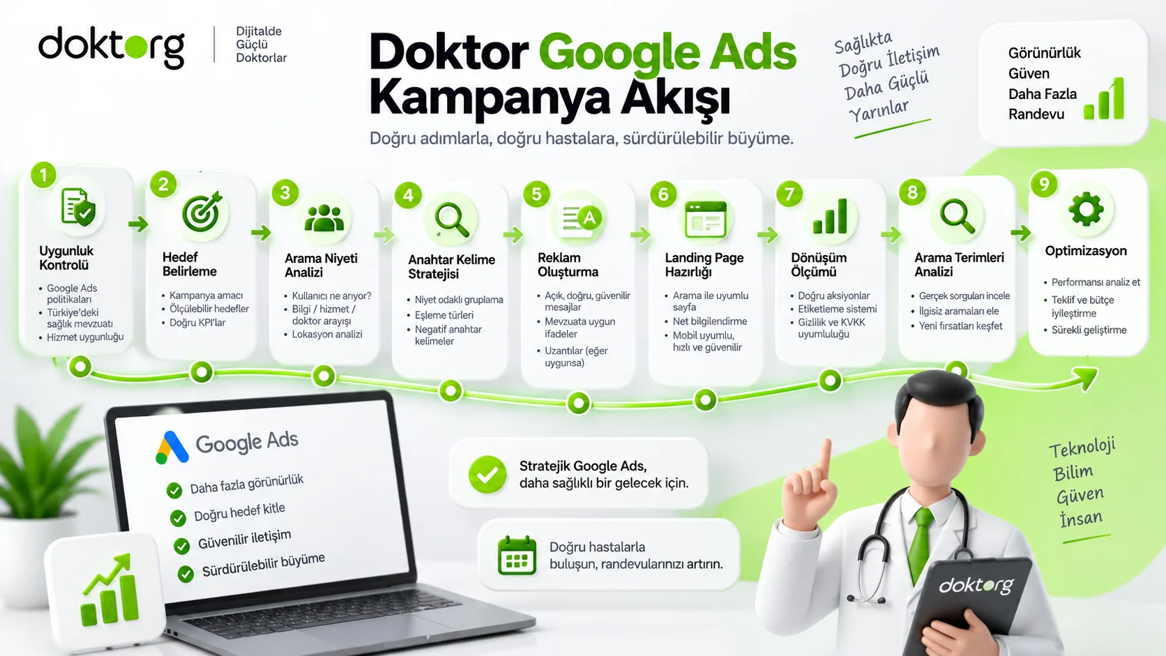 Doktor Google Ads kampanyasının uygunluk kontrolünden optimizasyona kadar temel aşamalarını gösteren süreç görseli