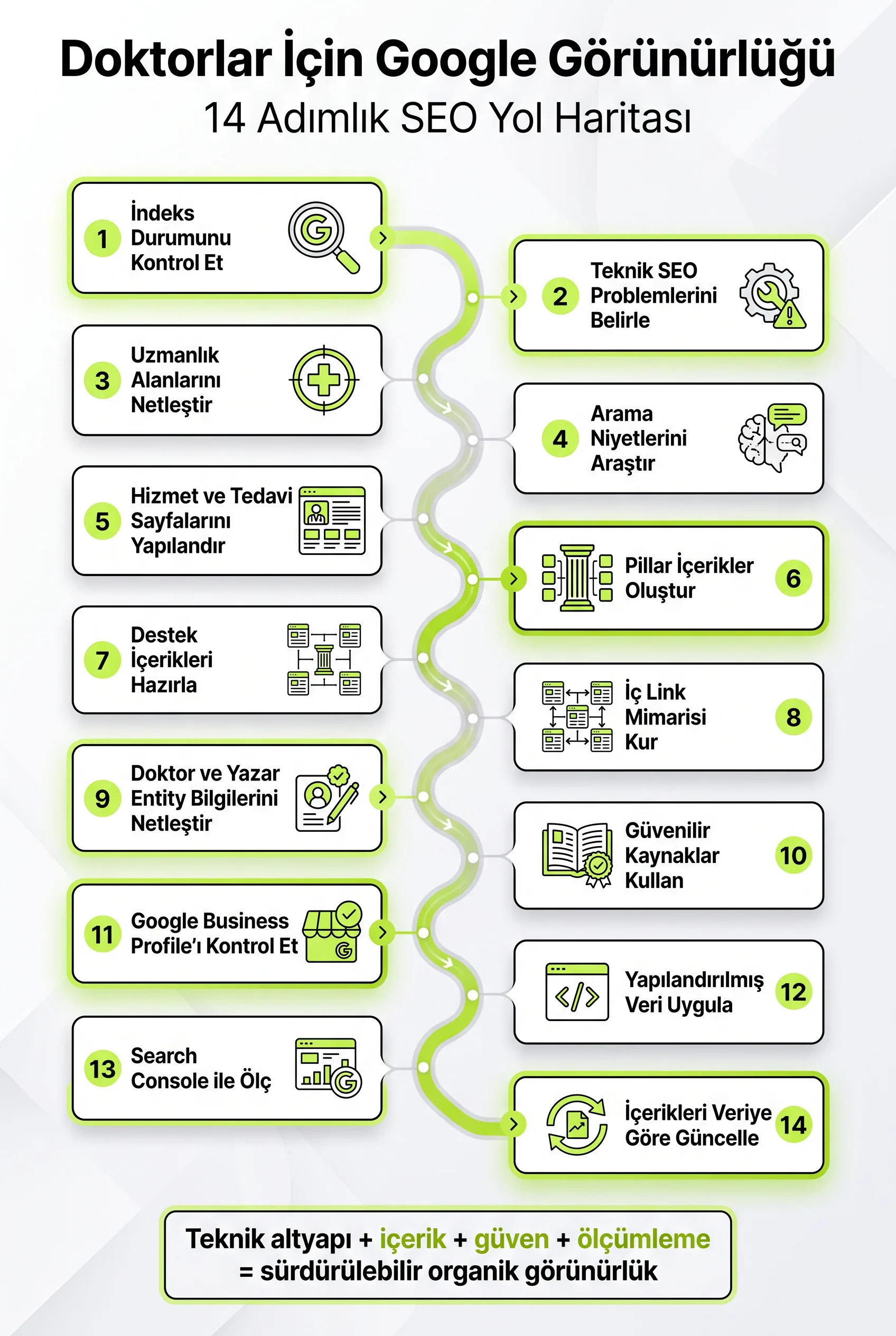 Doktorların Google görünürlüğü için SEO yol haritası