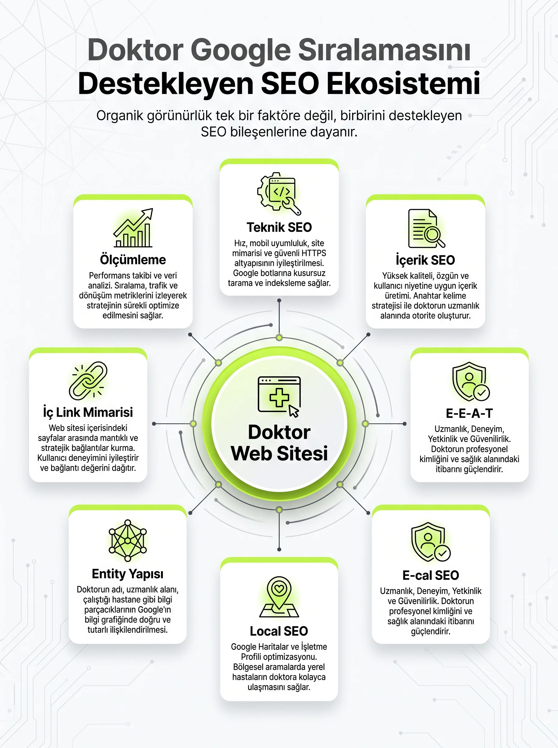 Doktorların Google görünürlüğünü destekleyen SEO bileşenleri