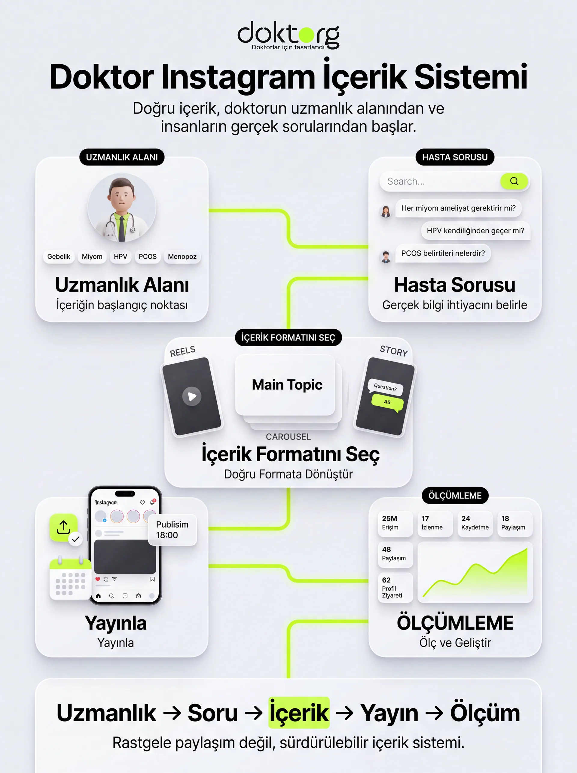 Doktor Instagram İçerik Sistemi