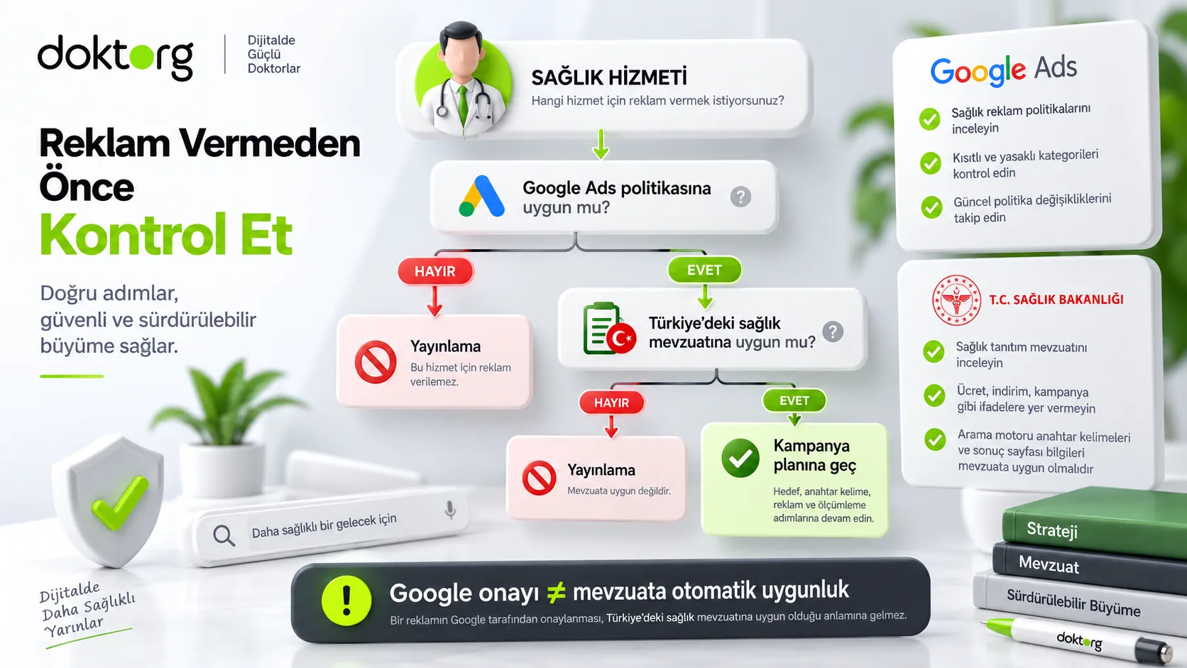 Doktor Google Ads reklamlarında Google Ads politikaları ve Türkiye sağlık mevzuatı uygunluk kontrolünü gösteren karar ağacı