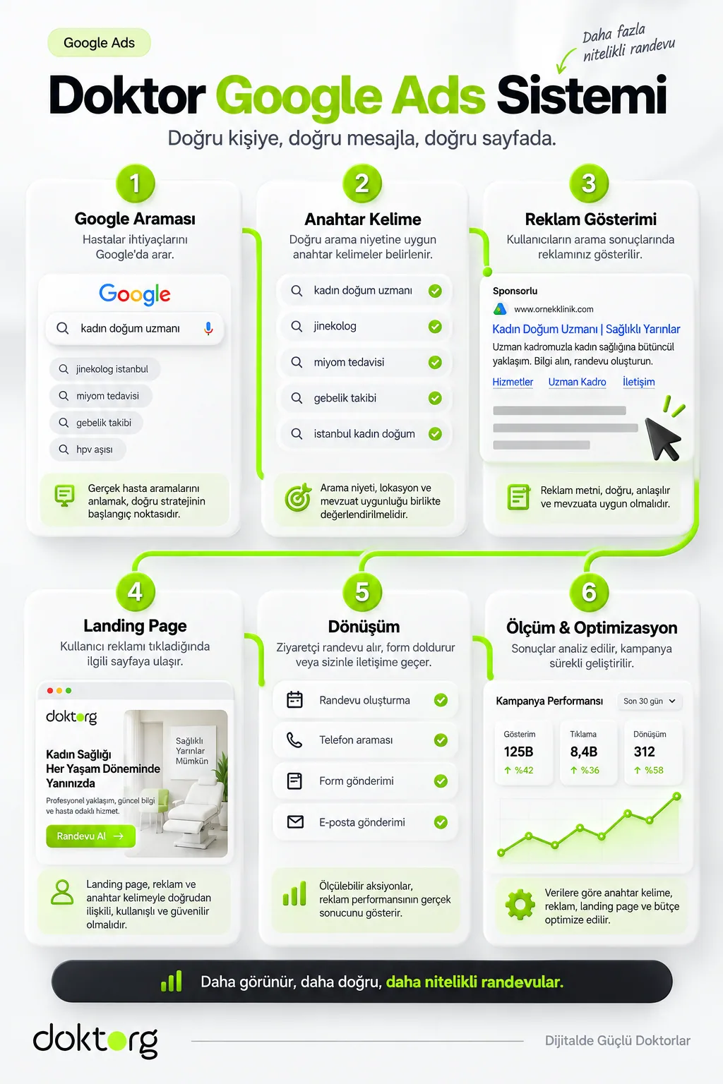 Doktorlar için Google Ads sürecini arama, anahtar kelime, reklam, landing page, dönüşüm ve optimizasyon adımlarıyla gösteren infografik